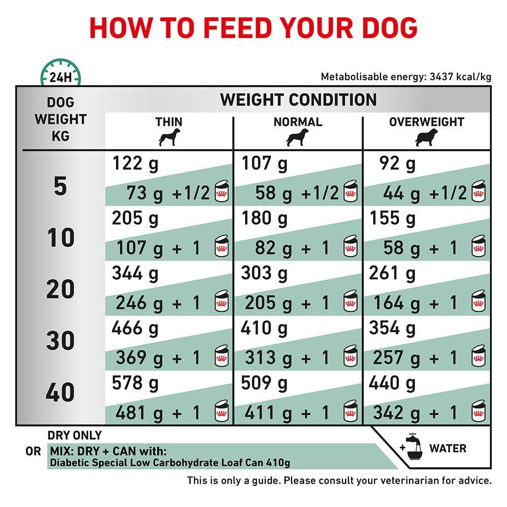 Royal Canin VET Diabetic Dry Dog Food