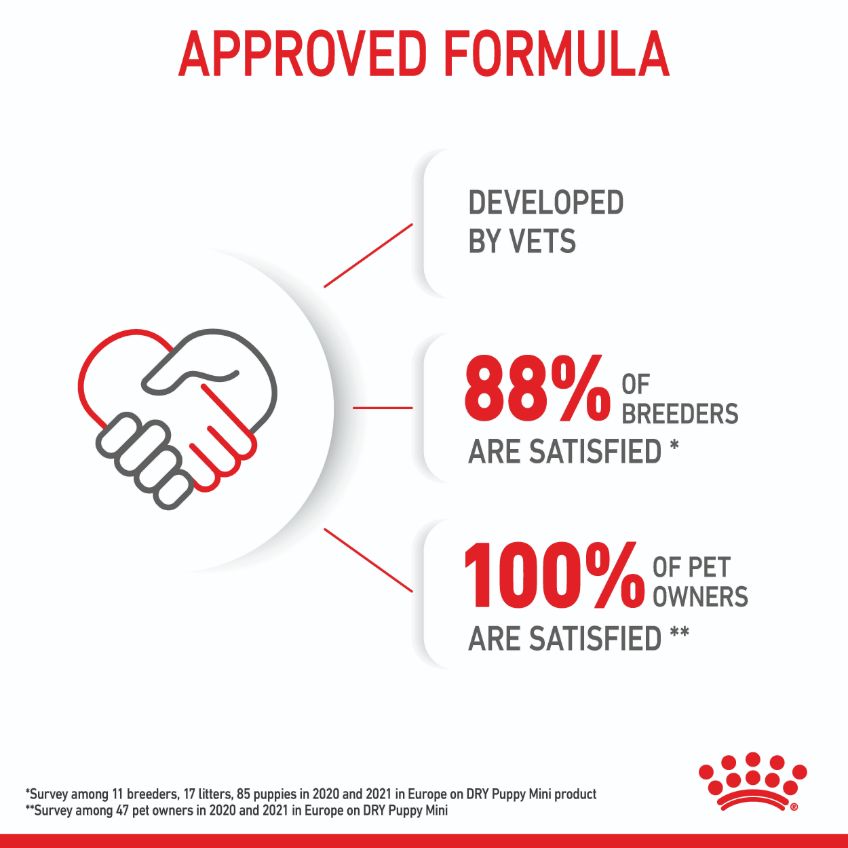 Royal Canin Mini Breed Puppy Dry Dog Food