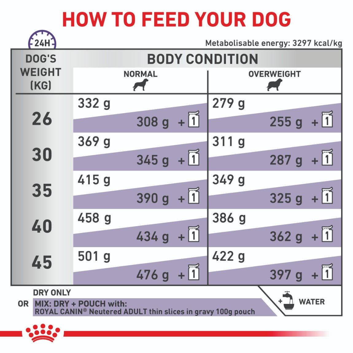 Royal Canin VET Neutered Large Breed Dry Dog Food